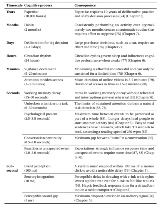 time_scale_of_different_cognitive_process.png time_scale_of_different_cognitive_process.png